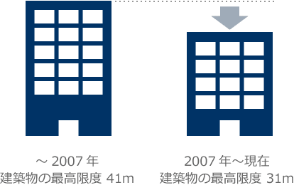 図:建物の高さ規制の強化