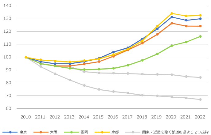 イメージ:安定した賃料収入が期待でき、かつ資産価値が堕ちづらい傾向がある。